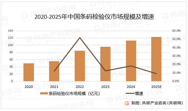 2020-2025年中国条码检验仪市场规模及增速