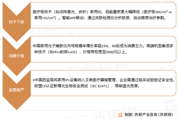 光子嫩肤仪行业发展趋势