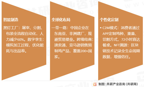 白条鸡行业发展趋势