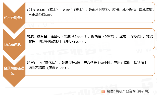 链锯条分类