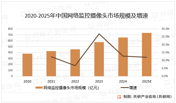 2020-2025年中国网络监控摄像头市场规模及增速