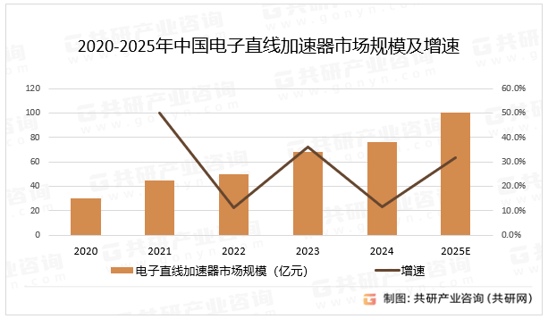 2020-2025年中国电子直线加速器市场规模及增速