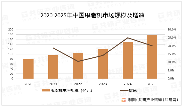 2020-2025年中国甩脂机市场规模及增速