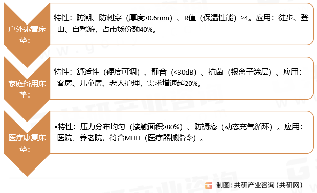 充气床垫分类