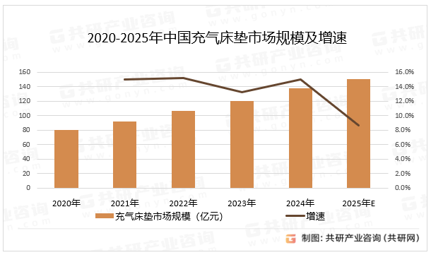 2020-2025年中国充气床垫市场规模及增速