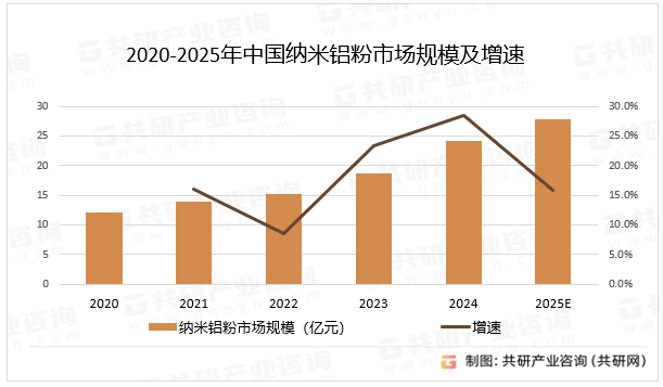 2020-2025年中国纳米铝粉市场规模及增速