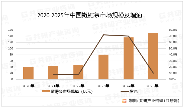 2020-2025年中国链锯条市场规模及增速