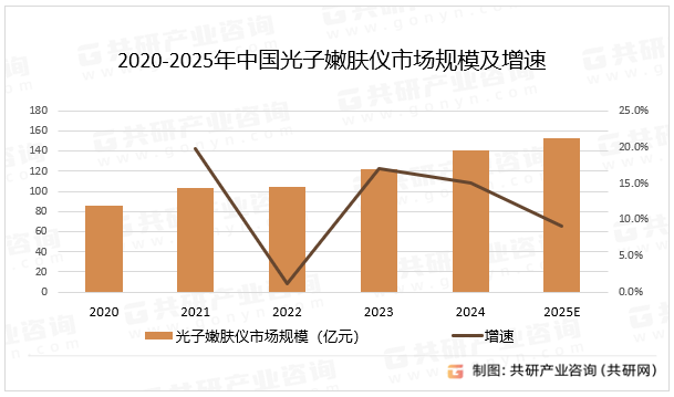 2020-2025年中国光子嫩肤仪市场规模及增速