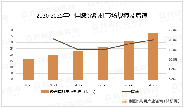 2020-2025年中国激光唱机市场规模及增速