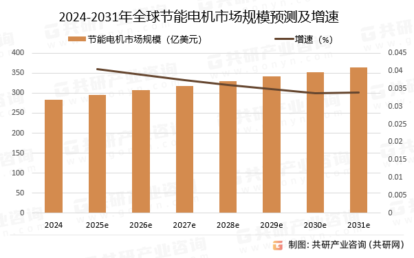 2024-2031年全球节能电机市场规模预测及增速