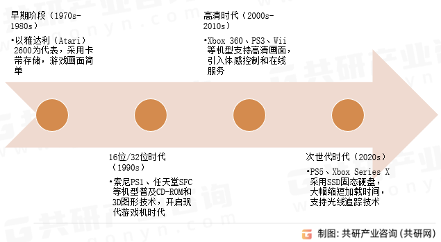 视频游戏机发展历史