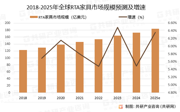 2018-2025年全球RTA家具市场规模预测及增速