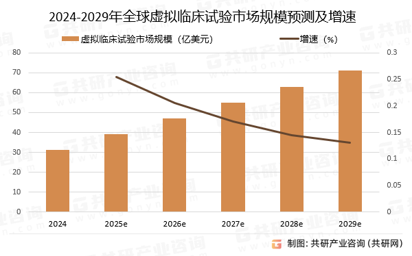 2024-2029年全球虚拟临床试验市场规模预测及增速