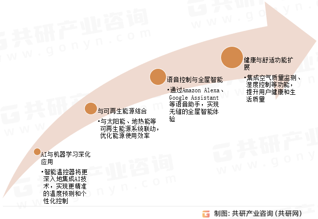 智能温控器未来趋势