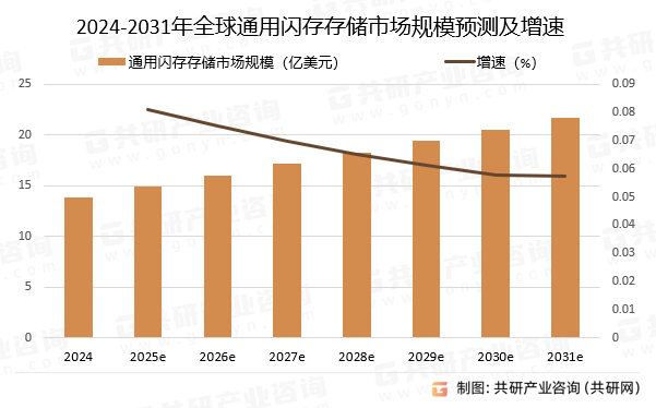 2024-2031年全球通用闪存存储市场规模预测及增速