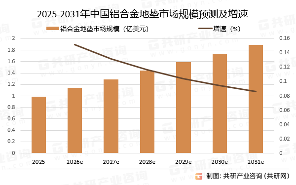 2025-2031年中国铝合金地垫市场规模预测及增速