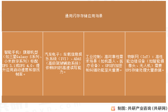 通用闪存存储应用场景