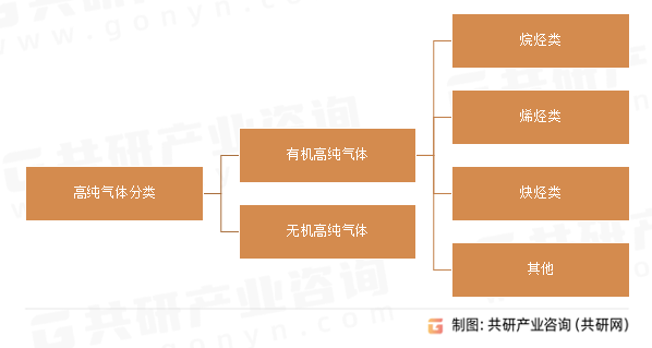 高纯气体分类