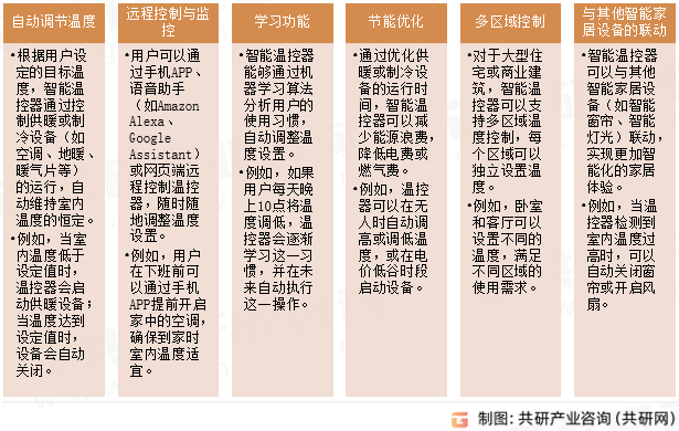 智能温控器核心功能