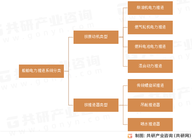 船舶电力推进系统分类