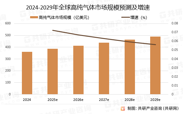 2024-2029年全球高纯气体市场规模预测及增速