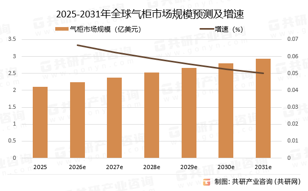 2025-2031年全球气柜市场规模预测及增速