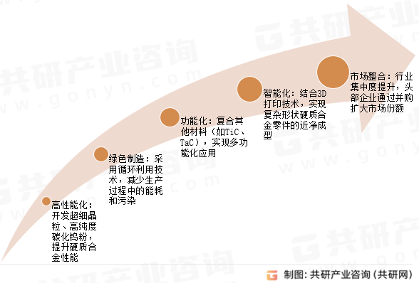 碳化钨粉未来趋势