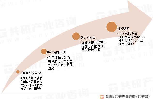 眼部精华液未来趋势