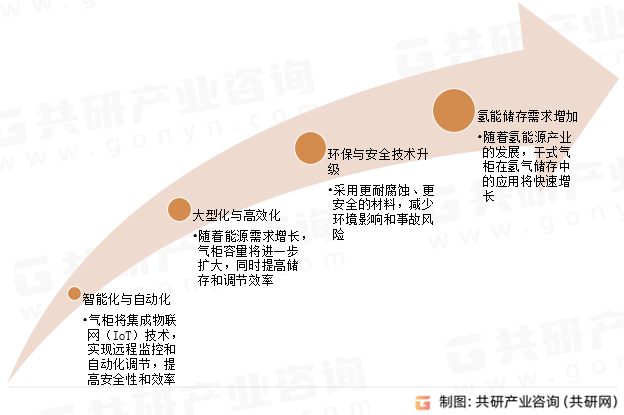 气柜未来趋势
