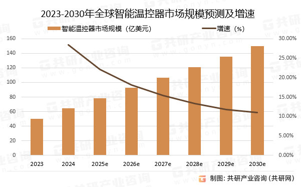 2023-2030年全球智能温控器市场规模预测及增速