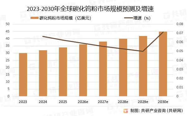 2023-2030年全球碳化钨粉市场规模预测及增速