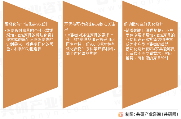 RTA家具市场发展趋势