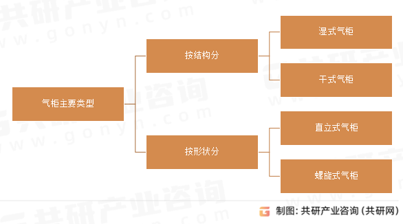 气柜主要类型