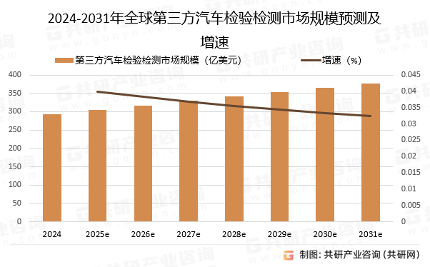2024-2031年全球第三方汽车检验检测市场规模预测及增速