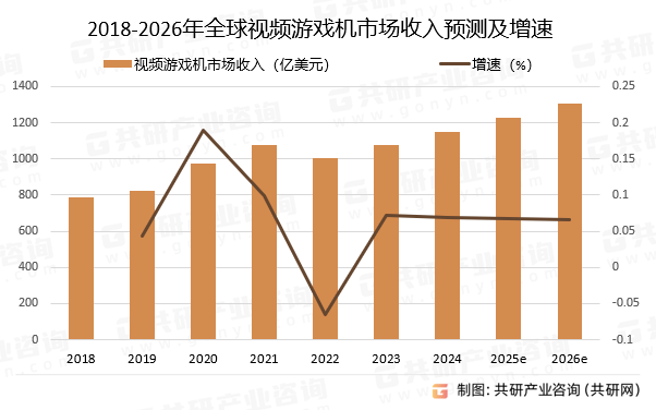 2018-2026年全球视频游戏机市场收入预测及增速