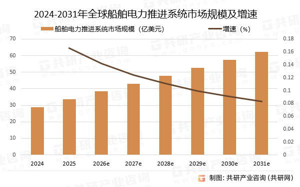 2024-2031年全球船舶电力推进系统市场规模预测及增速
