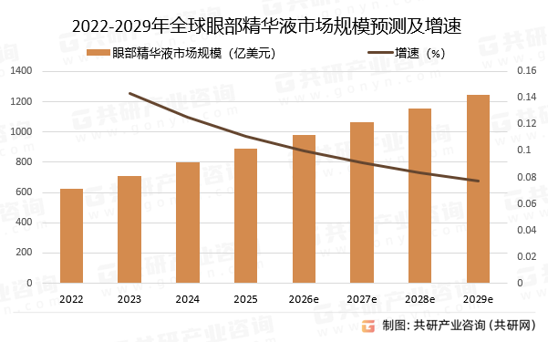 2022-2029年全球眼部精华液市场规模预测及增速
