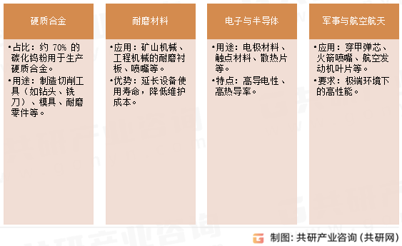 碳化钨粉应用领域