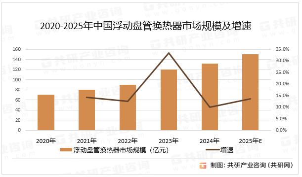 2020-2025年中国浮动盘管换热器市场规模及增速