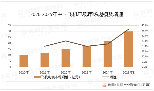随着智能制造技术的发展，飞机电缆的生产过程逐步实现自动化和智能化。机器人焊接、自动化装配等技术的应用，提高了生产效率和产品质量的稳定性。同时，物联网和大数据技术的融合，使飞机电缆可远程监控和维护，提高了系统的可靠性和运行效率，预计2025年中国飞机电缆市场规模同比增长36.4%。2020-2025年中国飞机电缆市场规模及增速