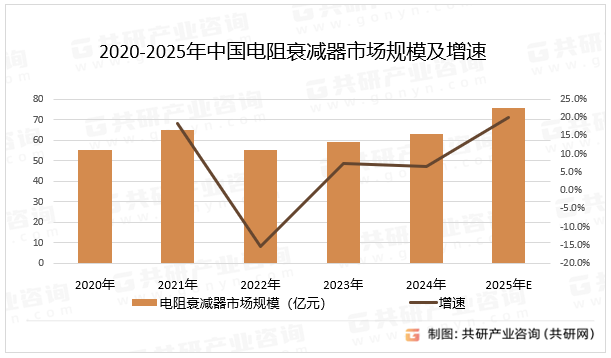 2020-2025年中国电阻衰减器市场规模及增速