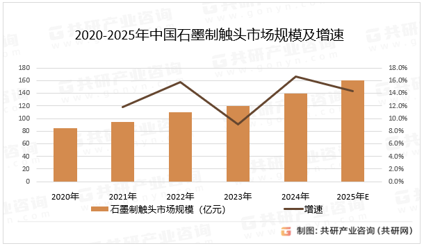 2020-2025年中国石墨制触头市场规模及增速
