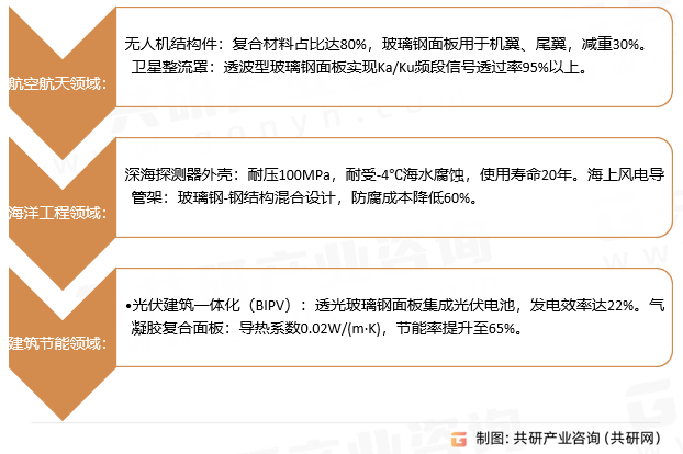 玻璃钢面板应用领域