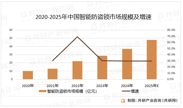 2020-2025年中国智能防盗锁市场规模及增速
