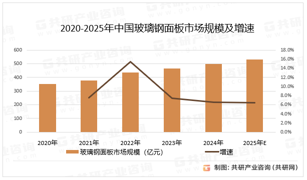 2020-2025年中国玻璃钢面板市场规模及增速