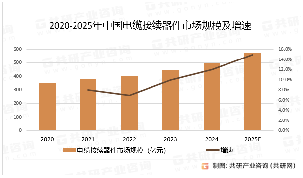 2020-2025年中国电缆接续器件市场规模及增速