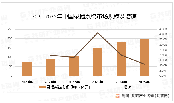 2020-2025年中国录播系统市场规模及增速