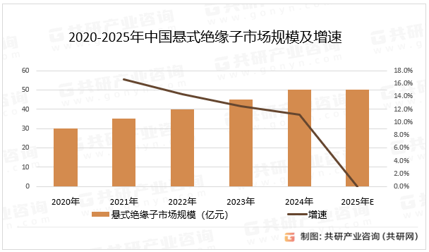 2020-2025年中国悬式绝缘子市场规模及增速