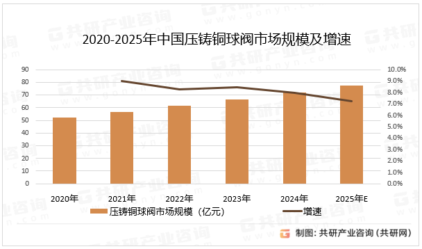 2020-2025年中国压铸铜球阀市场规模及增速