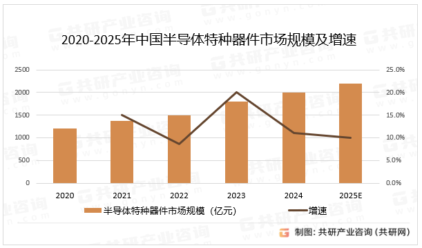2020-2025年中国半导体特种器件市场规模及增速